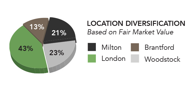 Location Diversification based on fair market value