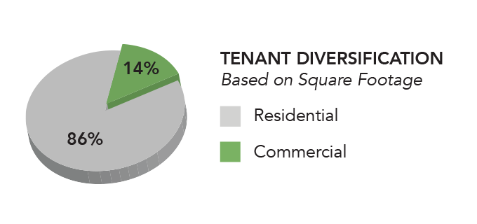 Tenant Diversification based on square footage