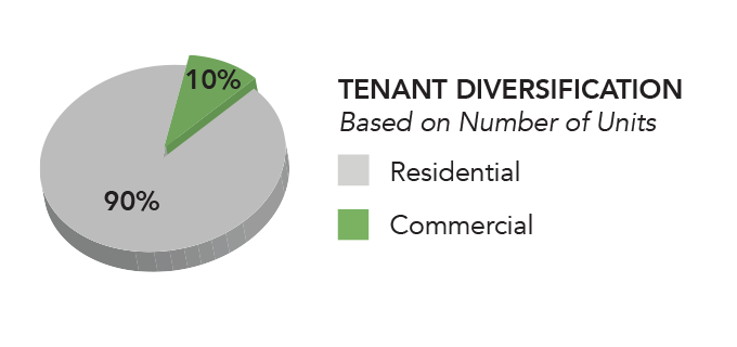 Tenant Diversification based on number of units