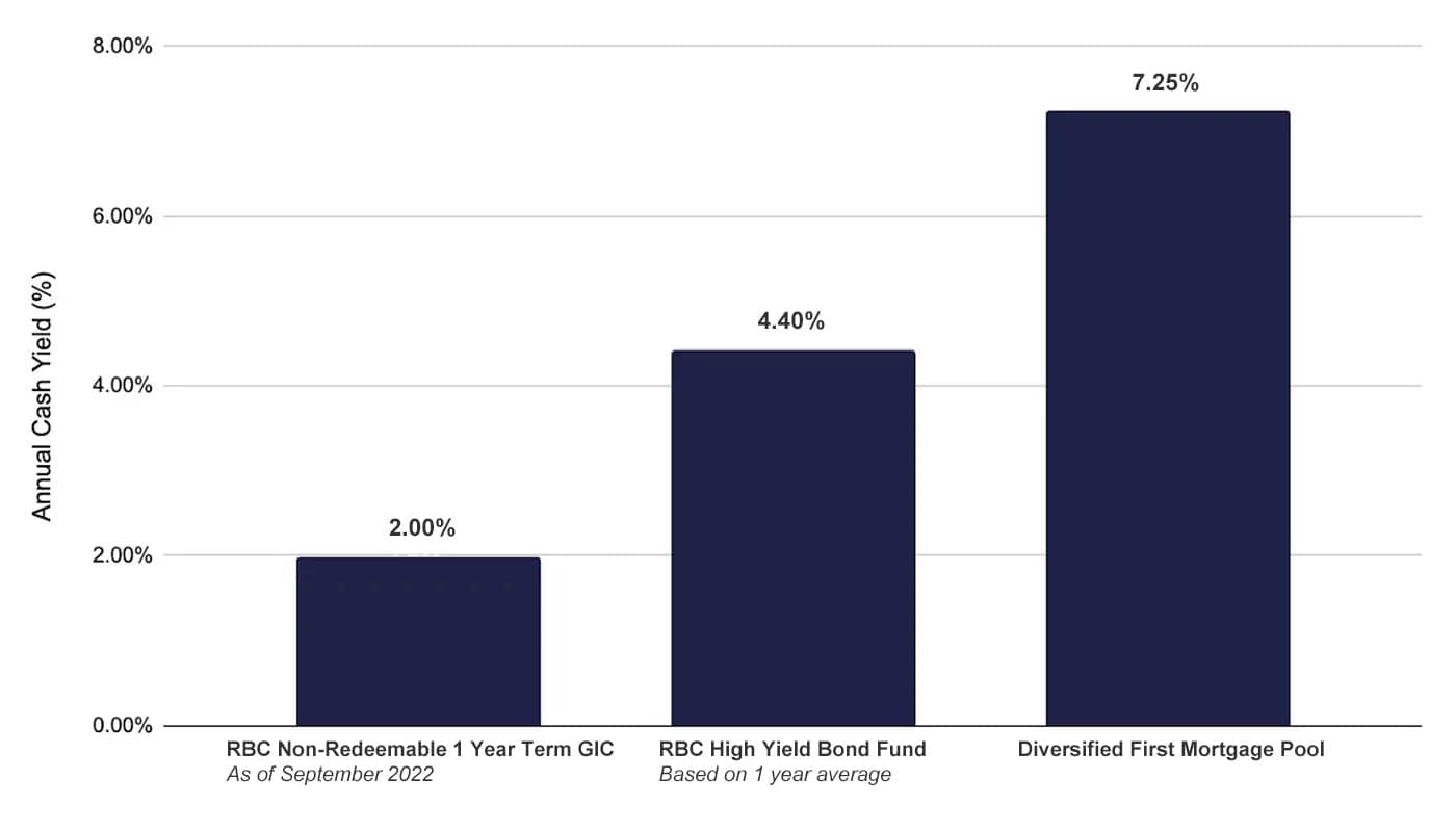 A Comparison of Fixed Income Products vs. Private Real Estate Investments Cash Yields​